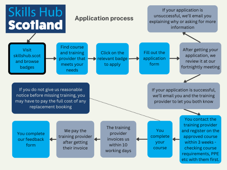 Flow chart showing application process for funding