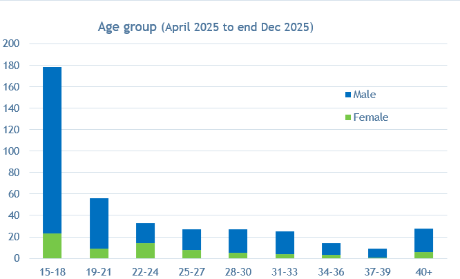 Age group April 2025 to end Dec 2025