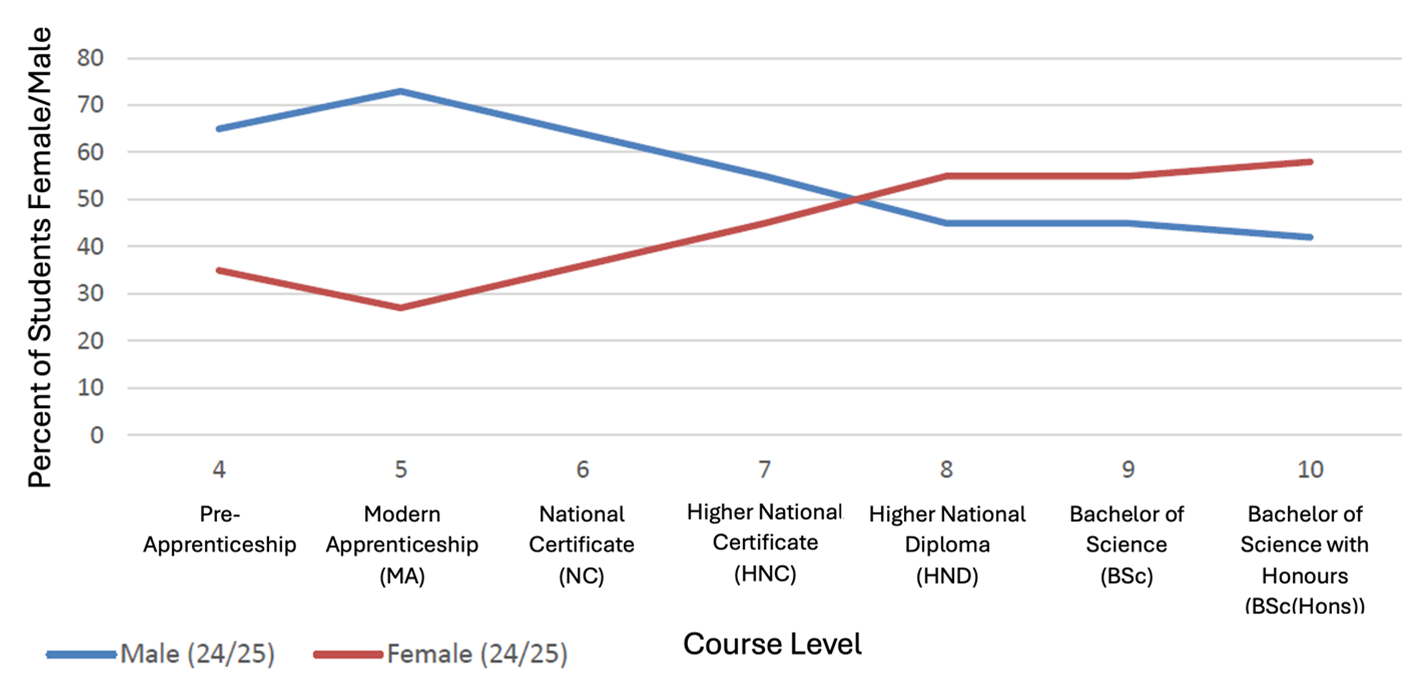 Chart showing percentage of male and female students