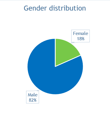 Gender distribution