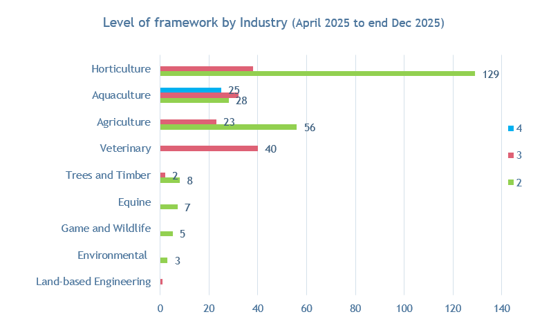 Level of framework by industry April 2025 to end Dec 2025