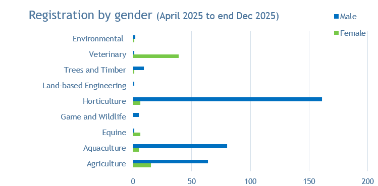Registration by gender April 2025 to end Dec 2025