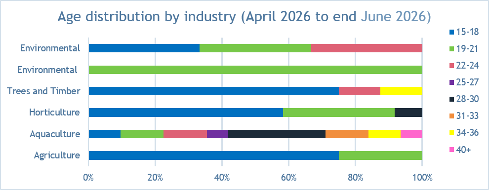 Age distribution