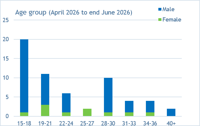 Age group