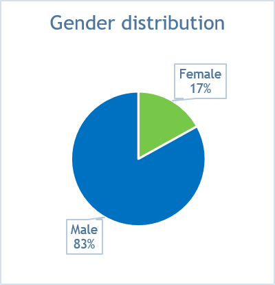 Gender distribution