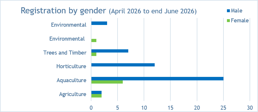 Registration by gender