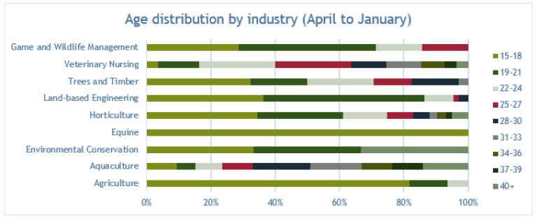 MA age distribution by industry chart