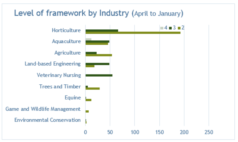 MA level of framework by industry chart