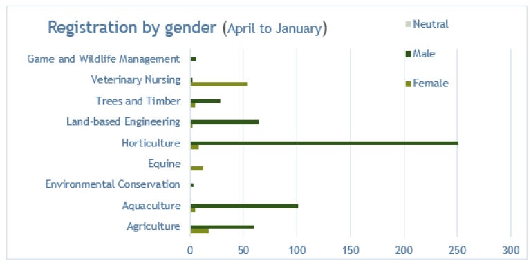 MA Registration by gender chart 